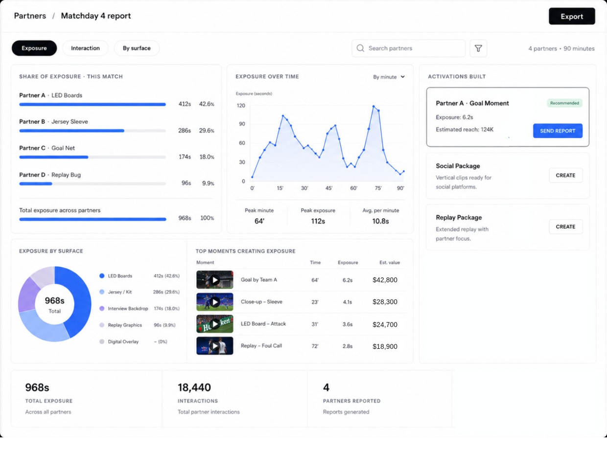 FanEase Partners view: share of exposure by partner across a single match, valued in dollars.